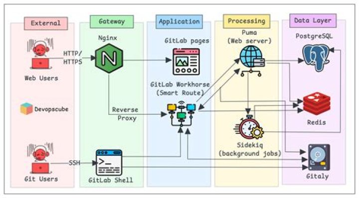 Effortless Integration: Visual Studio And GitLab